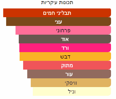 תכונות ריח עיקריות של דוגמית בושם מסוג נפס של חברת נישאנה