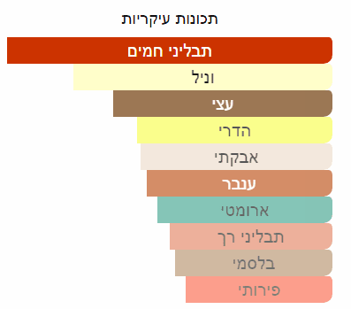 תכונות ריח עיקריות של דוגמית בושם מסוג אני של חברת נישאנה