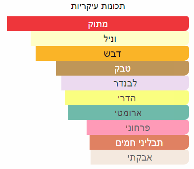 תכונות ריח עיקריות של דוגמית בושם מסוג נקסוס של חברת סרגוף