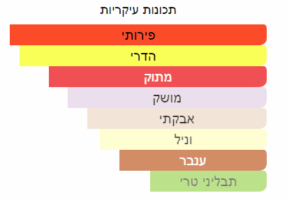 תכונות ריח עיקריות של דוגמית בושם מסוג ארבה פורה של חברת סרגוף