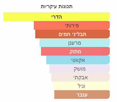 תכונות ריח עיקריות של דוגמית בושם מסוג ארבה גולד של חברת סרגוף