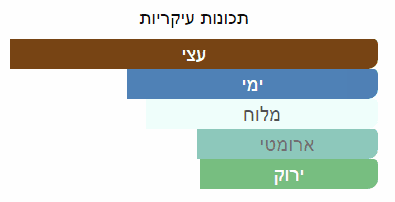 תכונות ריח עיקריות של דוגמית בושם מסוג 40נוטס של חברת סרגוף