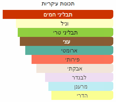 תכונות ריח עיקריות של דוגמית בושם מסוג לייטון של חברת פרפיומס דה מארלי