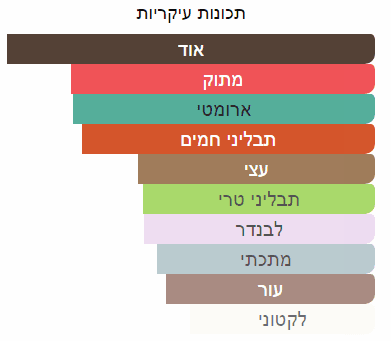 תכונות ריח עיקריות של דוגמית בושם מסוג האלטן של חברת פרפיומס דה מארלי