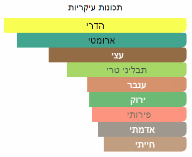 תכונות ריח עיקריות של דוגמית בושם מסוג אליסיום של חברת רוזה דאב