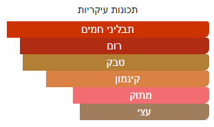 תכונות ריח עיקריות של דוגמית בושם מסוג סייד אפקט של חברת אינישיו