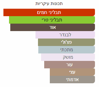 תכונות ריח עיקריות של דוגמית בושם מסוג אוד פור גרייטנס של חברת אינישיו