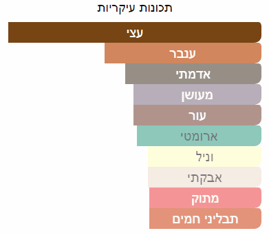 תכונות ריח עיקריות של דוגמית בושם מסוג טרוני של חברת אורטו פריזי