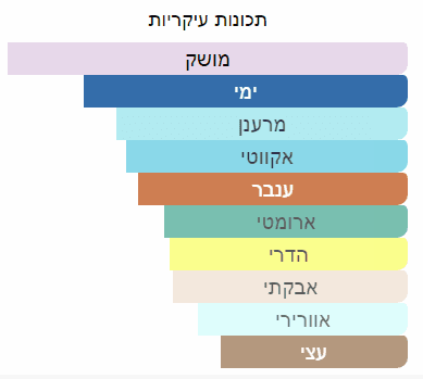 תכונות ריח עיקריות של דוגמית בושם מסוג מגמארה של חברת אורטו פריזי