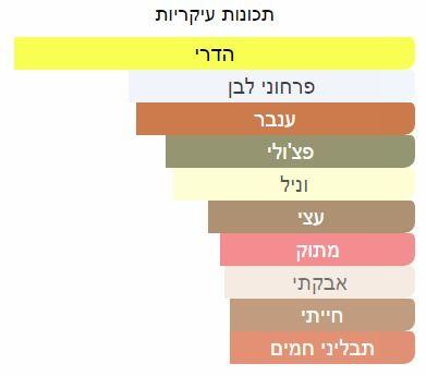 תכונות ריח עיקריות של דוגמית בושם מסוג גאוורהשל חברת מייסה