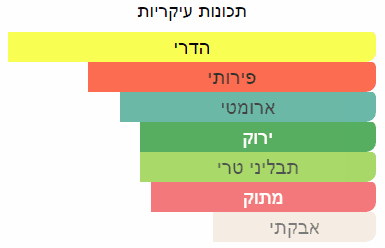 תכונות ריח עיקריות של דוגמית בושם מסוג פסיפיק ציל של חברת לואי ויטון