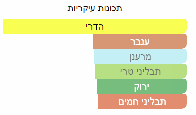 תכונות ריח עיקריות של דוגמית בושם מסוג אימגיניישן של חברת לואי ויטון