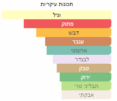 תכונות ריח עיקריות של דוגמית בושם מסוג לה מאל אליקסר של חברת גאן פול גוטייה