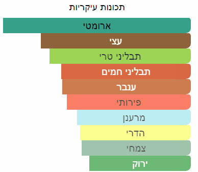   א.ד.פ מאת איב סאן לורןY תכונות ריח עיקריות של דוגמית בושם מסוג