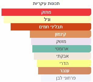 כונות ריח עיקריות של דוגמית בושם מסוג אלטהייר של חברת פרפיומס דה מארלי